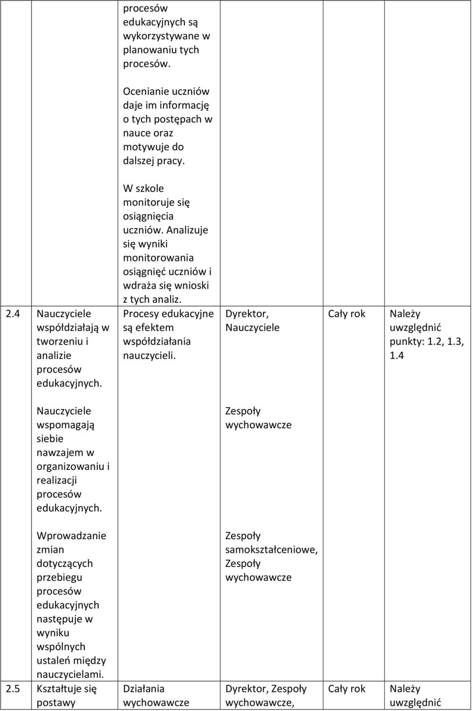 Analizuje się wyniki monitorowania osiągnięć uczniów i wdraża się wnioski z tych analiz. Procesy edukacyjne są efektem współdziałania nauczycieli. Nauczyciele Należy uwzględnić punkty: 1.2, 1.3, 1.