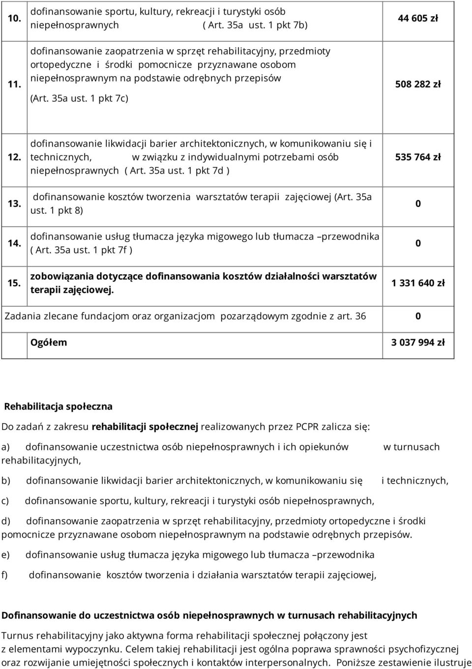 1 pkt 7c) 508 282 zł 12. dofinansowanie likwidacji barier architektonicznych, w komunikowaniu się i technicznych, w związku z indywidualnymi potrzebami osób niepełnosprawnych ( Art. 35a ust.