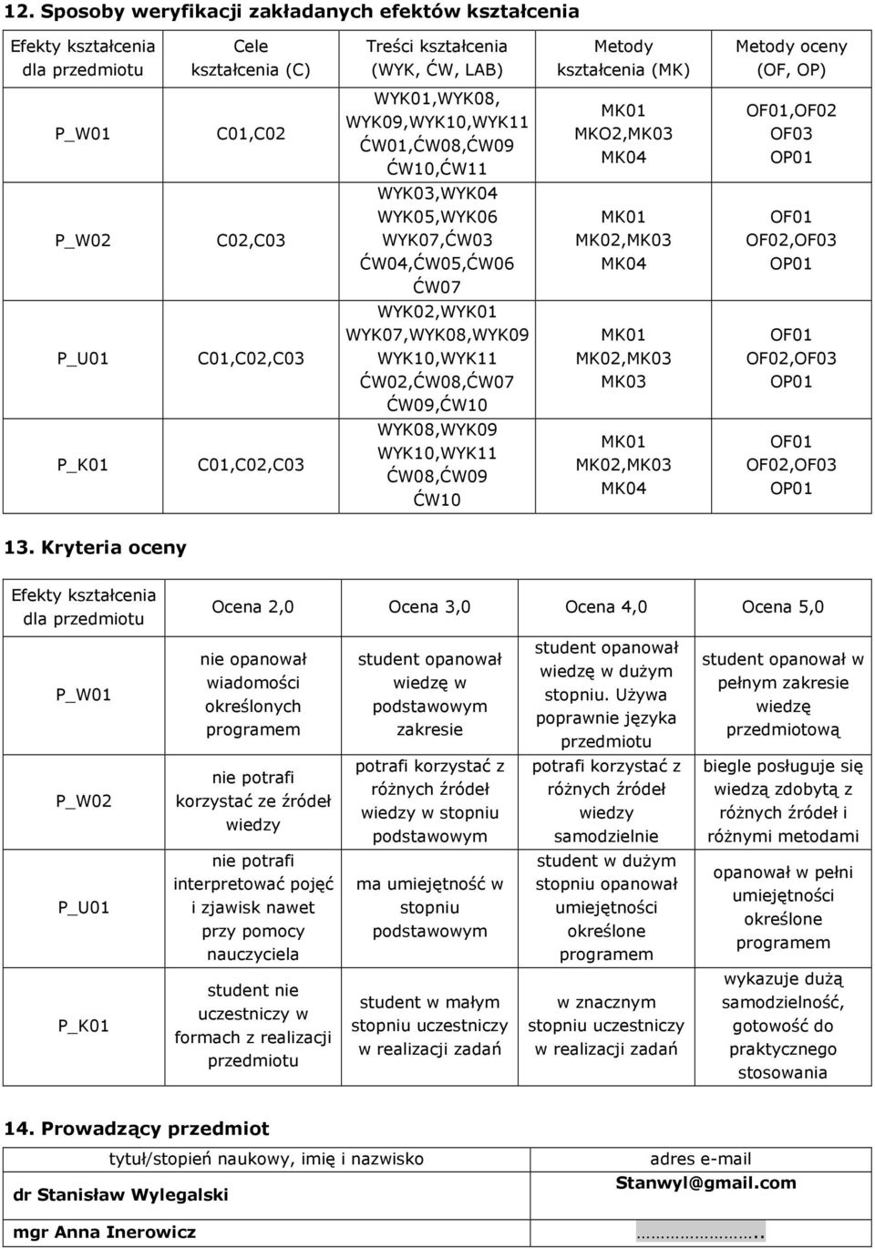 WYK02,WYK01 WYK07,WYK08,WYK09 WYK10,WYK11 ĆW02,ĆW08,ĆW07 ĆW09,ĆW10 MK02,MK03 MK03 OF02,OF03 P_K01 C01,C02,C03 WYK08,WYK09 WYK10,WYK11 ĆW08,ĆW09 ĆW10 MK02,MK03 OF02,OF03 13.