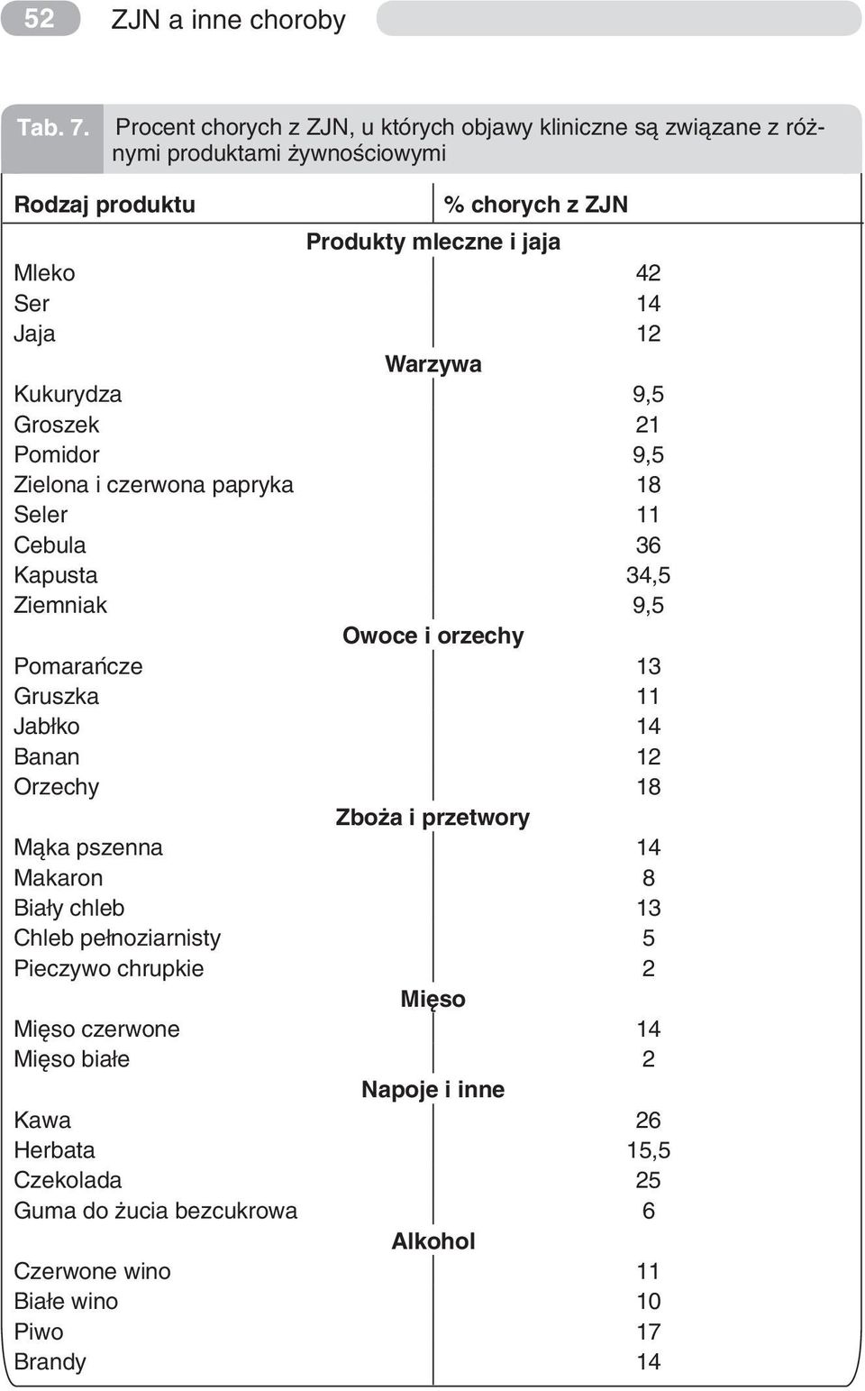 14 Jaja 12 Warzywa Kukurydza 9,5 Groszek 21 Pomidor 9,5 Zielona i czerwona papryka 18 Seler 11 Cebula 36 Kapusta 34,5 Ziemniak 9,5 Owoce i orzechy Pomarańcze 13