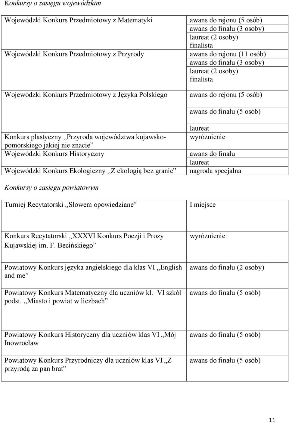plastyczny,,przyroda województwa kujawskopomorskiego jakiej nie znacie Wojewódzki Konkurs Historyczny Wojewódzki Konkurs Ekologiczny,,Z ekologią bez granic laureat wyróżnienie awans do finału laureat