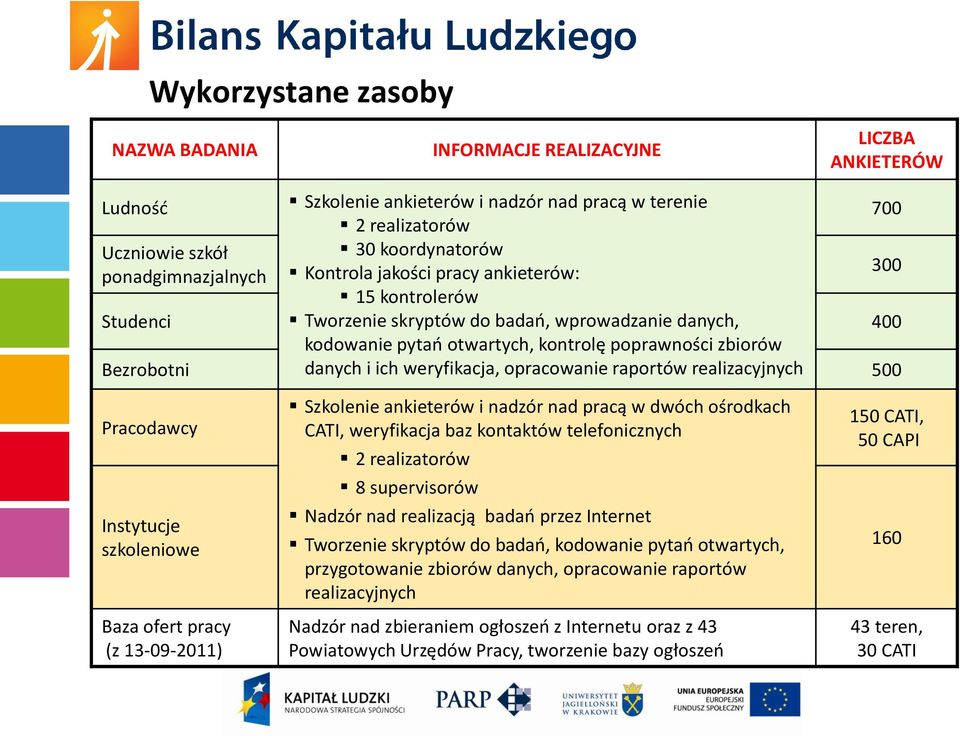 opracowanie raportów realizacyjnych Studenci 400 Bezrobotni 500 Pracodawcy Instytucje szkoleniowe Baza ofert pracy (z 13-09-2011) Szkolenie ankieterów i nadzór nad pracą w dwóch ośrodkach CATI,