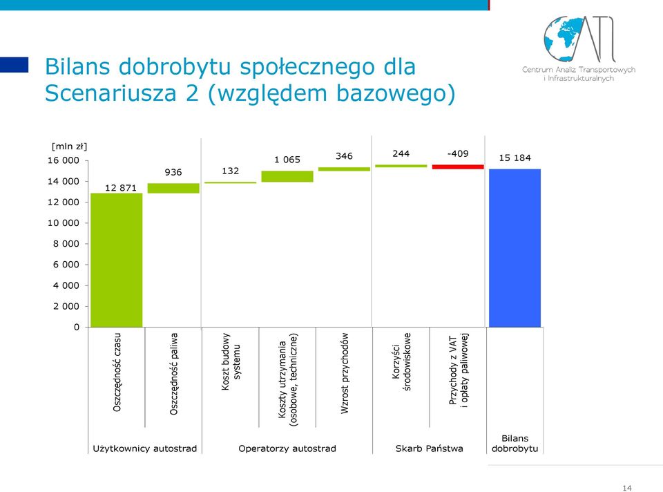 Scenariusza 2 (względem bazowego) [mln zł] 16 000 14 000 12 871 936 132 1 065 346 244-409 15 184 12 000