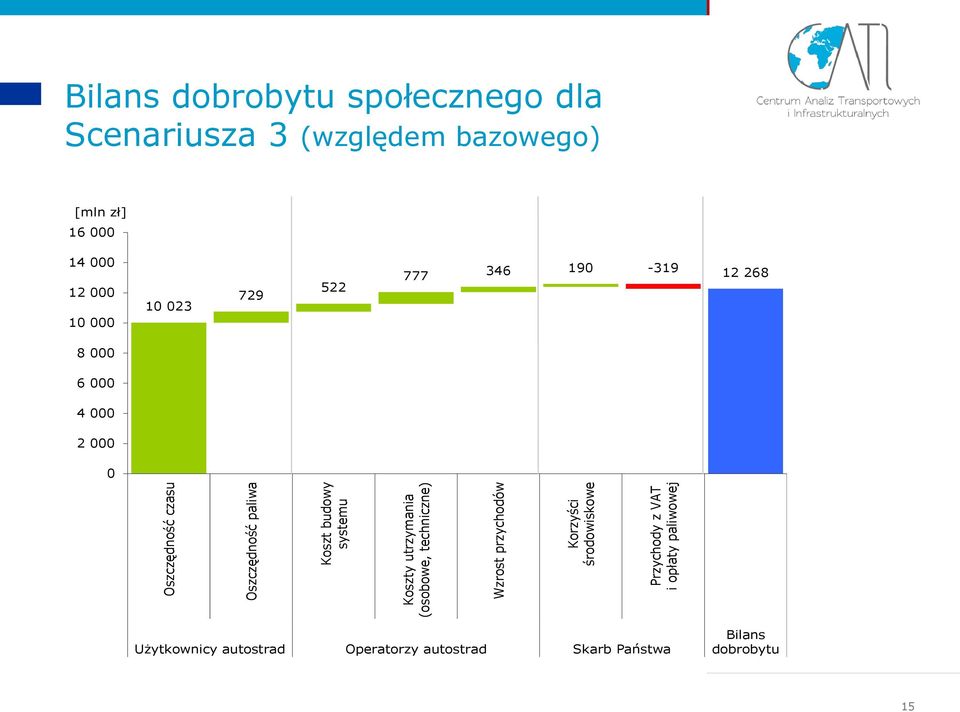 Scenariusza 3 (względem bazowego) [mln zł] 16 000 14 000 12 000 10 000 10 023 729 522 777 346 190-319 12