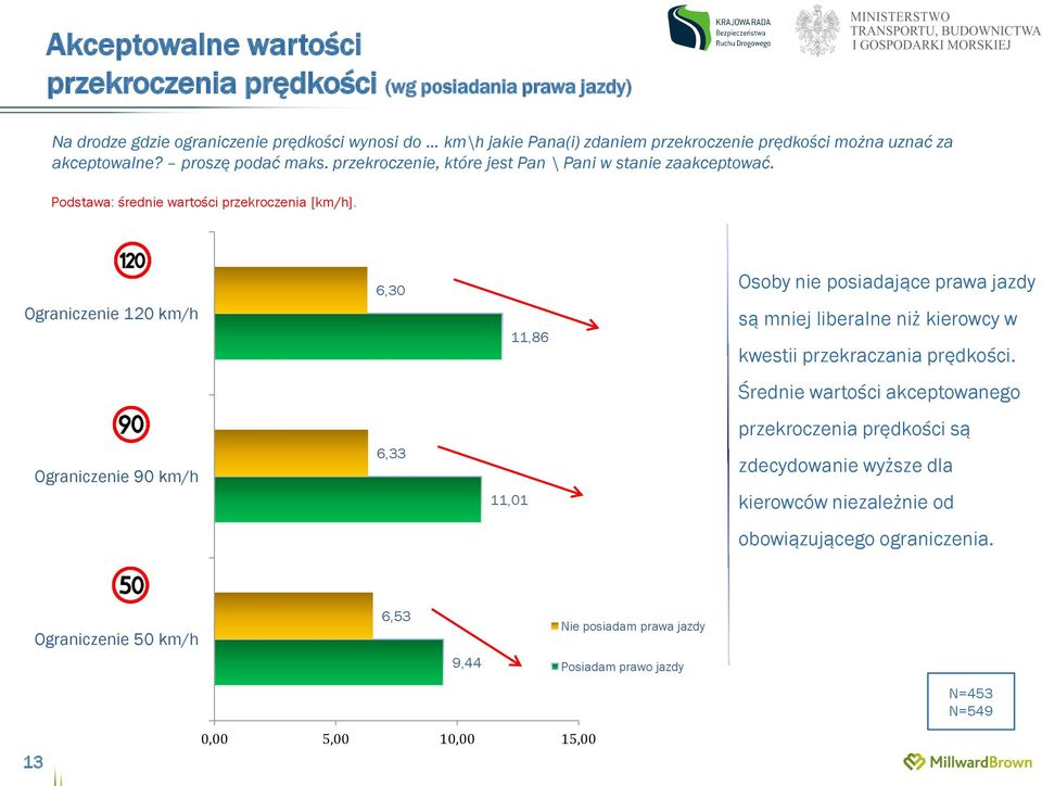 Ograniczenie 120 km/h 6,30 11,86 Osoby nie posiadające prawa jazdy są mniej liberalne niż kierowcy w kwestii przekraczania prędkości.