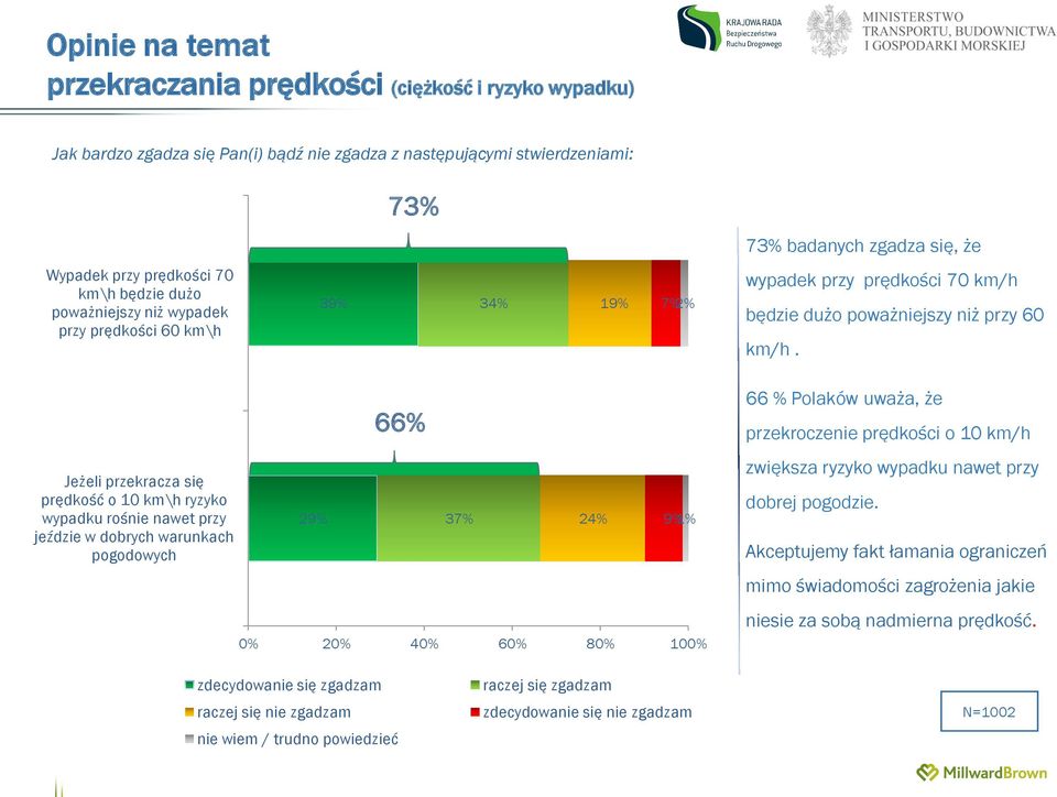 Jeżeli przekracza się prędkość o 10 km\h ryzyko wypadku rośnie nawet przy jeździe w dobrych warunkach pogodowych 29% 66% 37% 24% 9% 1% 0% 20% 40% 60% 80% 100% 66 % Polaków uważa, że przekroczenie