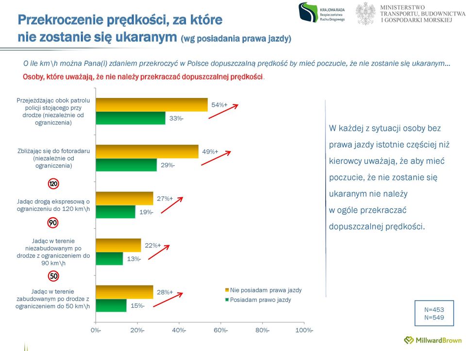 Przejeżdżając obok patrolu policji stojącego przy drodze (niezależnie od ograniczenia) 33%- 54%+ W każdej z sytuacji osoby bez Zbliżając się do fotoradaru (niezależnie od ograniczenia) 29%- 49%+