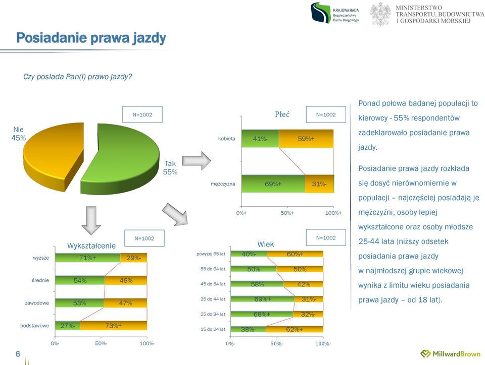 do 34 lat 15 do 24 lat 40%- 50% 38%- 58% Wiek 69%+ 68%+ 60%+ 50% 62%+ 42% 31%- 32%- Posiadanie prawa jazdy rozkłada się dosyć nierównomiernie w populacji najczęściej posiadają je mężczyźni, osoby