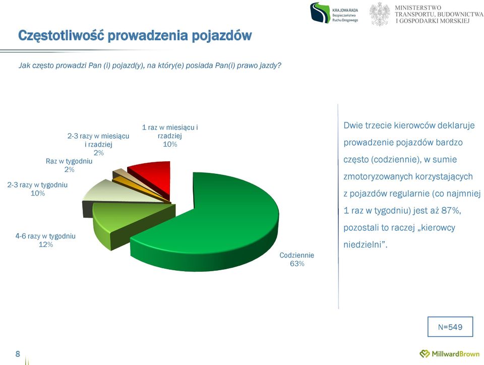 rzadziej 10% Codziennie 63% Dwie trzecie kierowców deklaruje prowadzenie pojazdów bardzo często (codziennie), w sumie