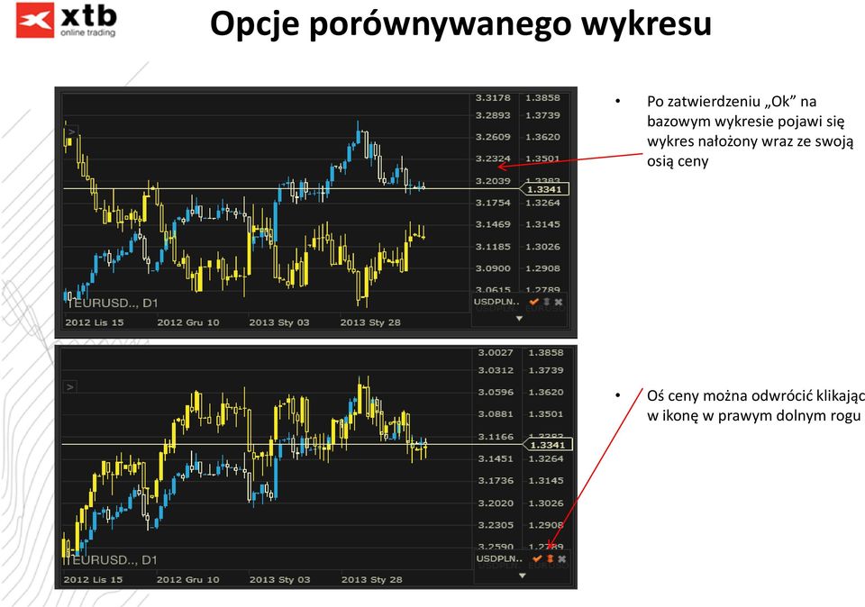 nałożony wraz ze swoją osią ceny Oś ceny