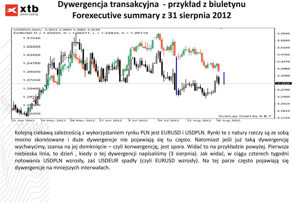 Natomiast jeśli już taką dywergencję wychwycimy, szansa na jej domknięcie czyli konwergencję, jest spora. Widać to na przykładzie powyżej.