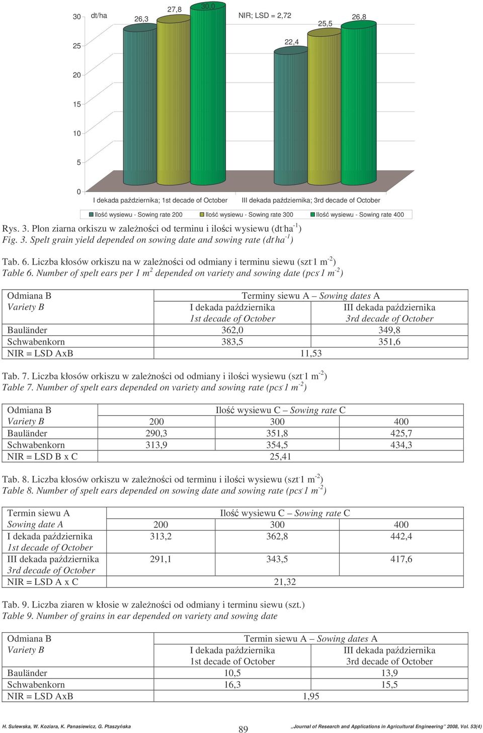 Number of spelt ears per 1 m 2 depended on variety and sowing date (pcs. 1 m -2 ) Terminy siewu A Sowing dates A Bauländer 362,0 349,8 Schwabenkorn 383,5 351,6 NIR = LSD AxB 11,53 Tab. 7.
