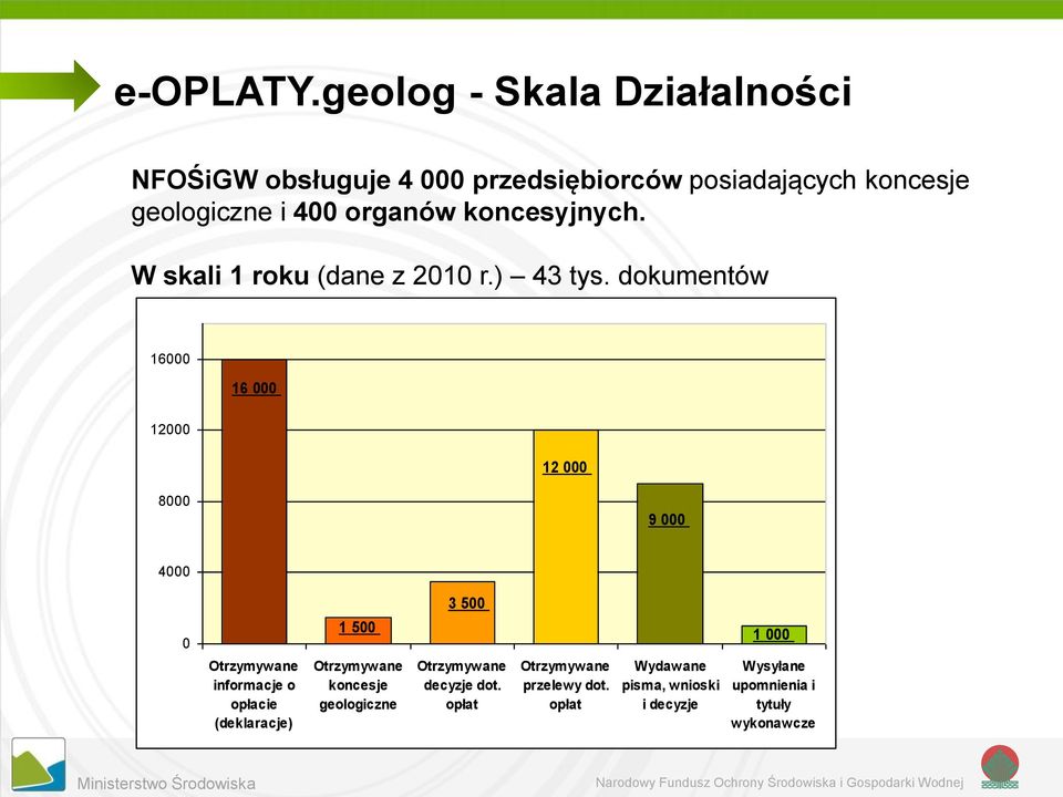 koncesyjnych. W skali 1 roku (dane z 2010 r.) 43 tys.