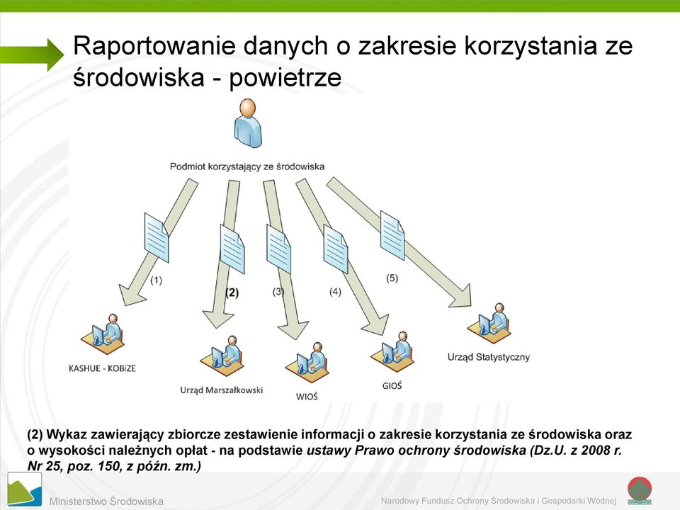 korzystania ze środowiska oraz o wysokości należnych opłat - na