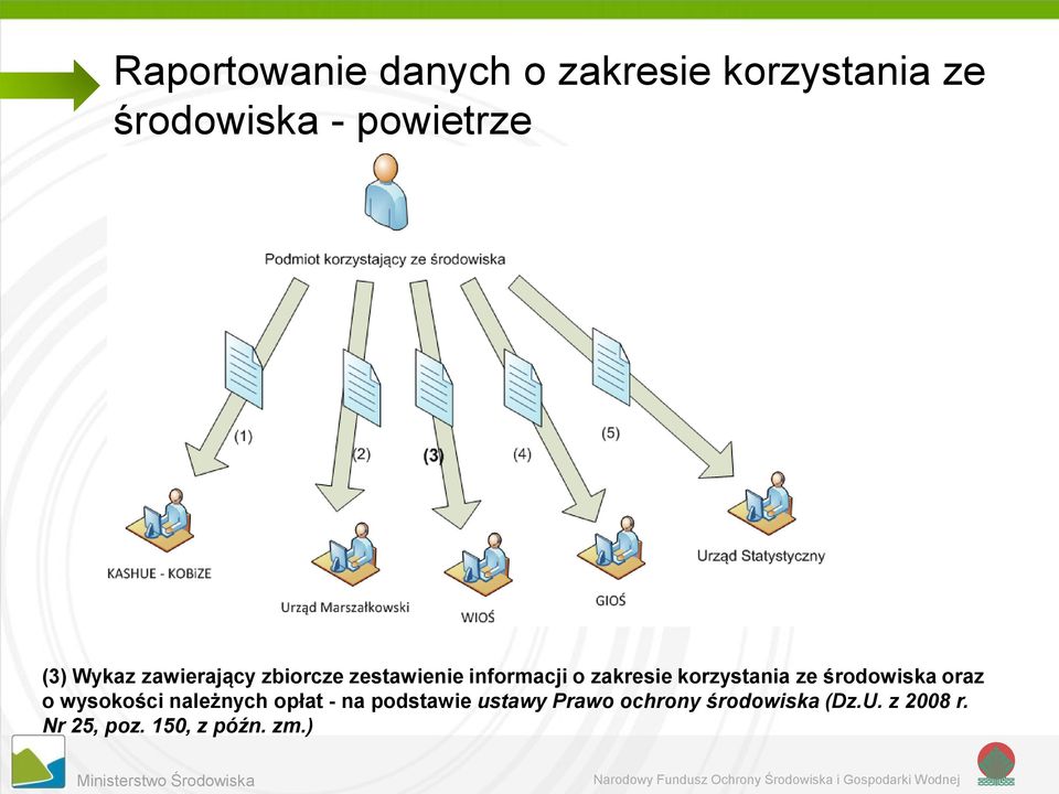 korzystania ze środowiska oraz o wysokości należnych opłat - na