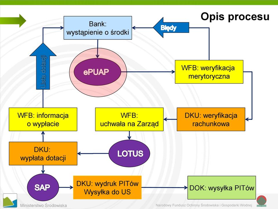 WFB: uchwała na Zarząd DKU: weryfikacja rachunkowa