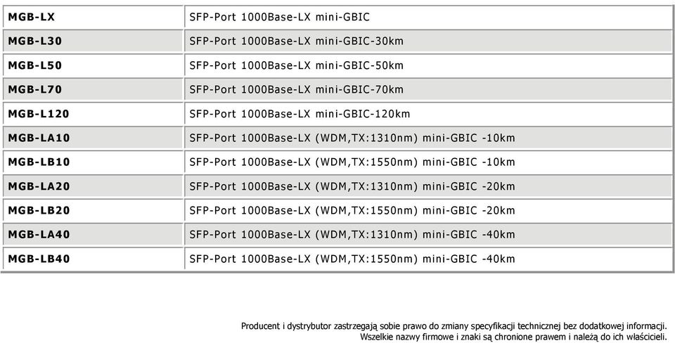 SFP-Port 1000Base-LX (WDM,TX:1310nm) mini-gbic -20km SFP-Port 1000Base-LX (WDM,TX:1550nm) mini-gbic -20km SFP-Port 1000Base-LX (WDM,TX:1310nm) mini-gbic -40km SFP-Port 1000Base-LX