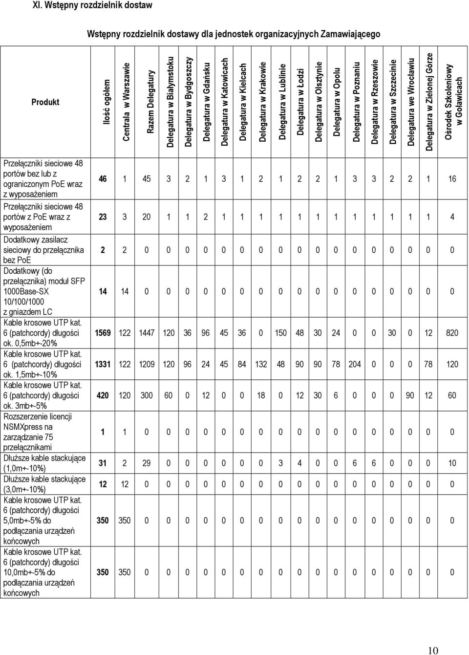 Poznaniu Delegatura w Rzeszowie Delegatura w Szczecinie Delegatura we Wrocławiu Delegatura w Zielonej Górze Ośrodek Szkoleniowy w Goławicach Przełączniki sieciowe 48 portów bez lub z ograniczonym PoE