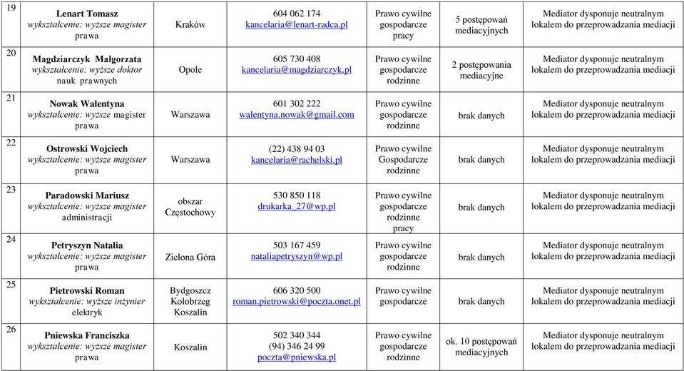 pl Gospodarcze 23 24 Paradowski Mariusz administracji Petryszyn Natalia obszar Częstochowy Zielona Góra 530 850 118 drukarka_27@wp.pl 503 167 459 nataliapetryszyn@wp.