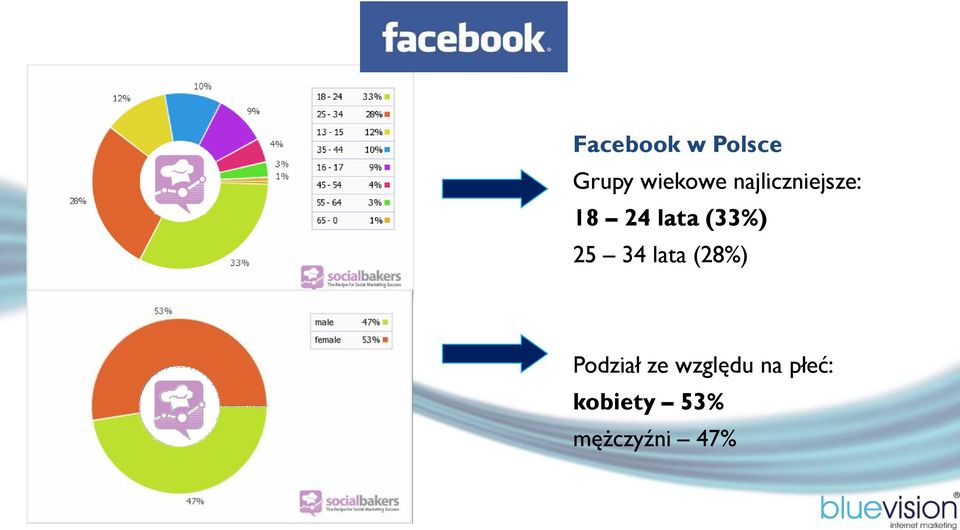 lata (28%) Podział ze względu na płeć: