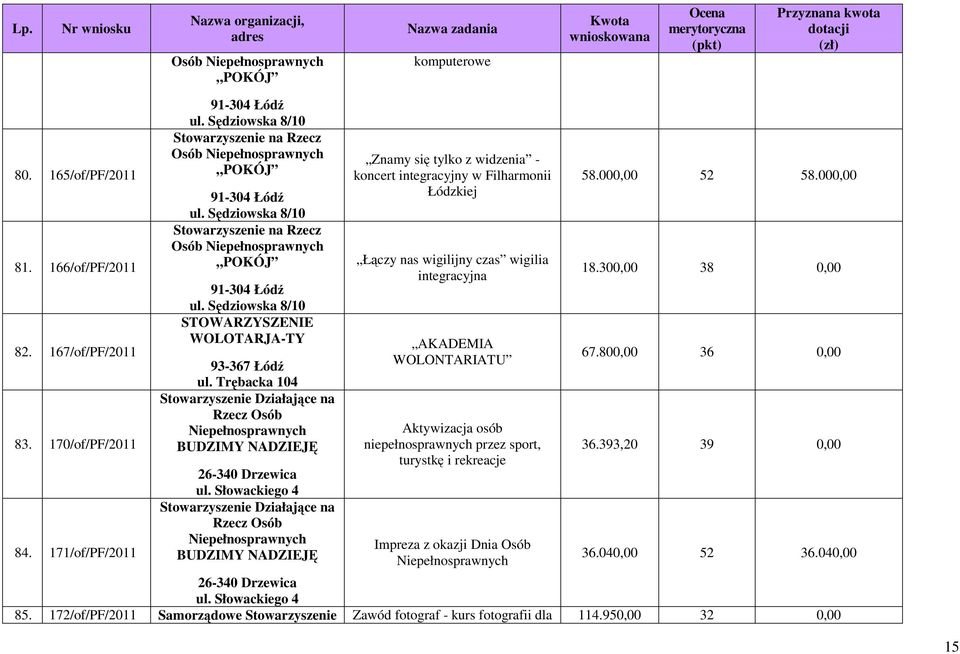 Sędziowska 8/10 STOWARZYSZENIE WOLOTARJA-TY 93-367 Łódź ul. Trębacka 104 Stowarzyszenie Działające na Rzecz Osób Niepełnosprawnych BUDZIMY NADZIEJĘ 26-340 Drzewica ul.