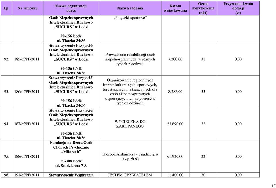 Tkacka 34/36 Stowarzyszenie Przyjaciół Osób Niepełnosprawnych Intelektualnie i Ruchowo SUCURS w Łodzi Prowadzenie rehabilitacji osób niepełnosprawnych w różnych typach placówek Organizowanie