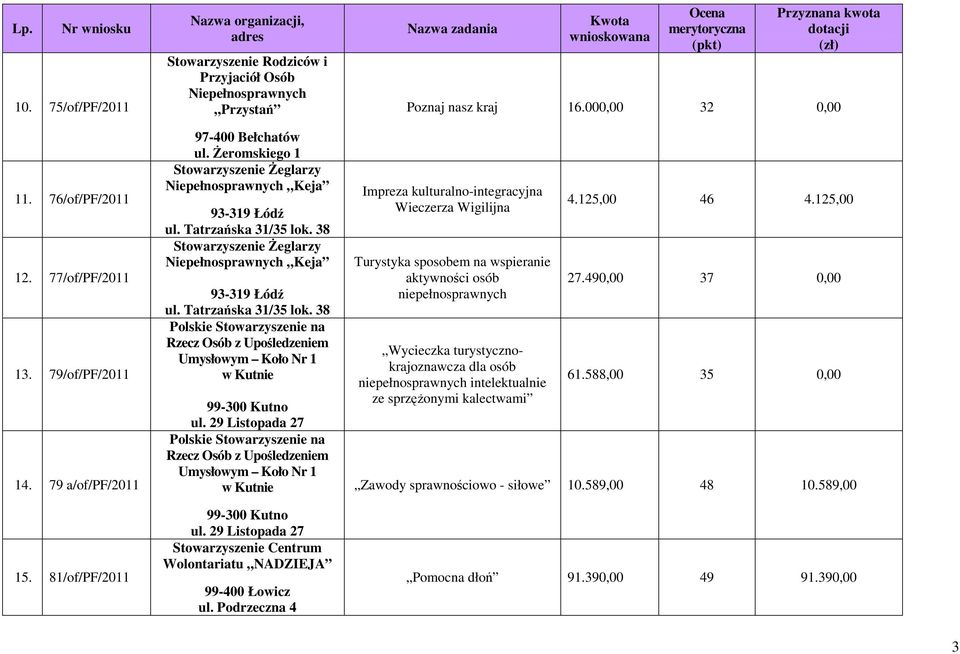 29 Listopada 27 Polskie Stowarzyszenie na Rzecz Osób z Upośledzeniem Umysłowym Koło Nr 1 w Kutnie 99-300 Kutno ul. 29 Listopada 27 Stowarzyszenie Centrum Wolontariatu NADZIEJA 99-400 Łowicz ul.