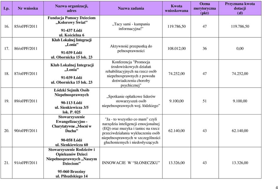 Sienkiewicza 3/5 lok. P. 025 Stowarzyszenie Ewangelizacyjno - Charytatywne Mocni w Duchu 90-058 Łódź ul.