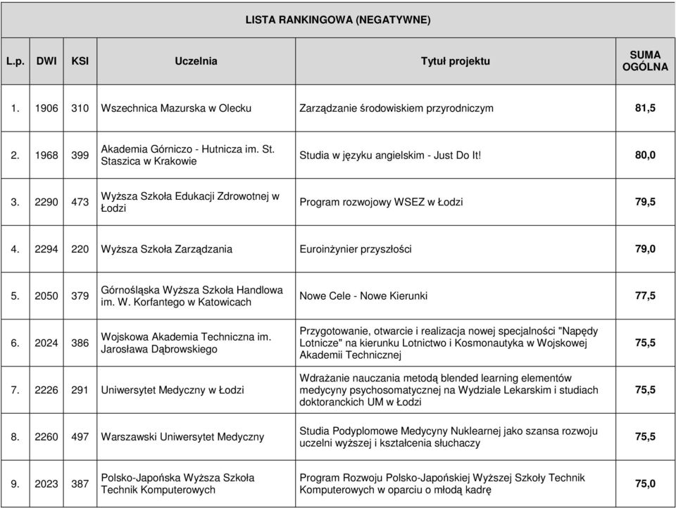 2290 473 Wyższa Szkoła Edukacji Zdrowotnej w Łodzi Program rozwojowy WSEZ w Łodzi 79,5 4. 2294 220 Wyższa Szkoła Zarządzania Euroinżynier przyszłości 79,0 5.