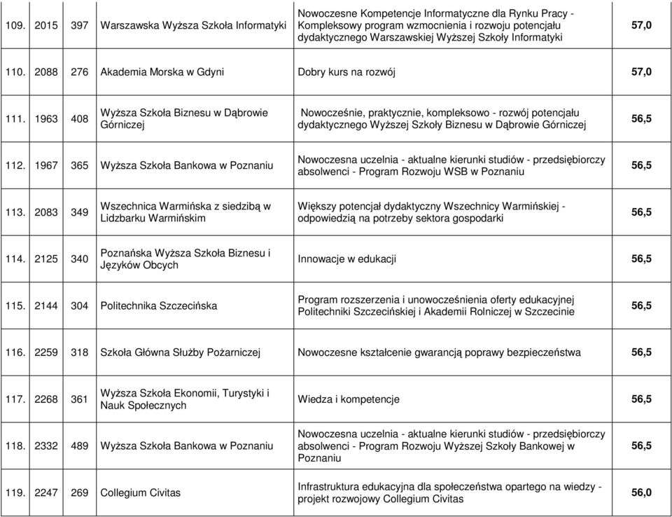 1963 408 Wyższa Szkoła Biznesu w Dąbrowie Górniczej Nowocześnie, praktycznie, kompleksowo - rozwój potencjału dydaktycznego Wyższej Szkoły Biznesu w Dąbrowie Górniczej 56,5 112.