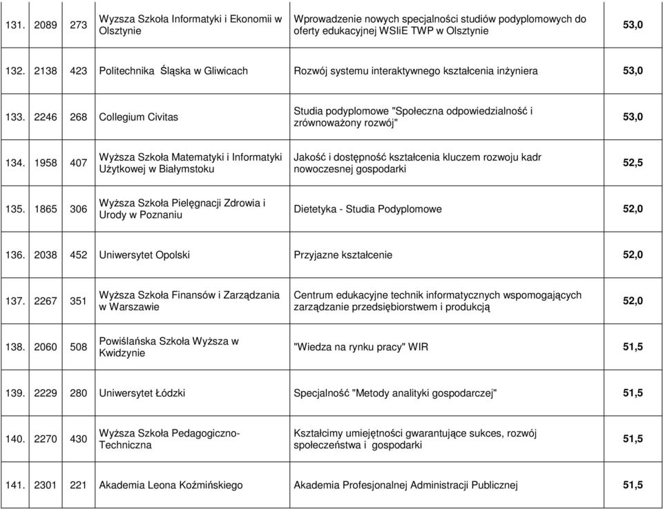 2246 268 Collegium Civitas Studia podyplomowe "Społeczna odpowiedzialność i zrównoważony rozwój" 53,0 134.