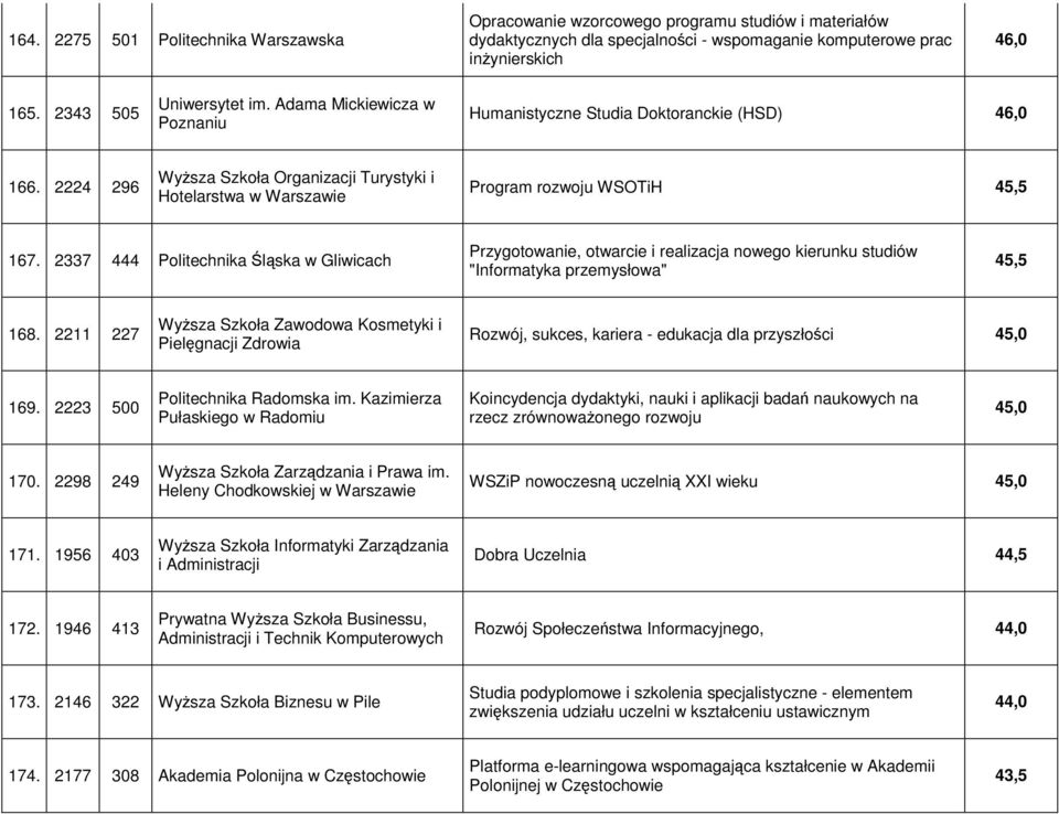 2224 296 Wyższa Szkoła Organizacji Turystyki i Hotelarstwa w Warszawie Program rozwoju WSOTiH 45,5 167.