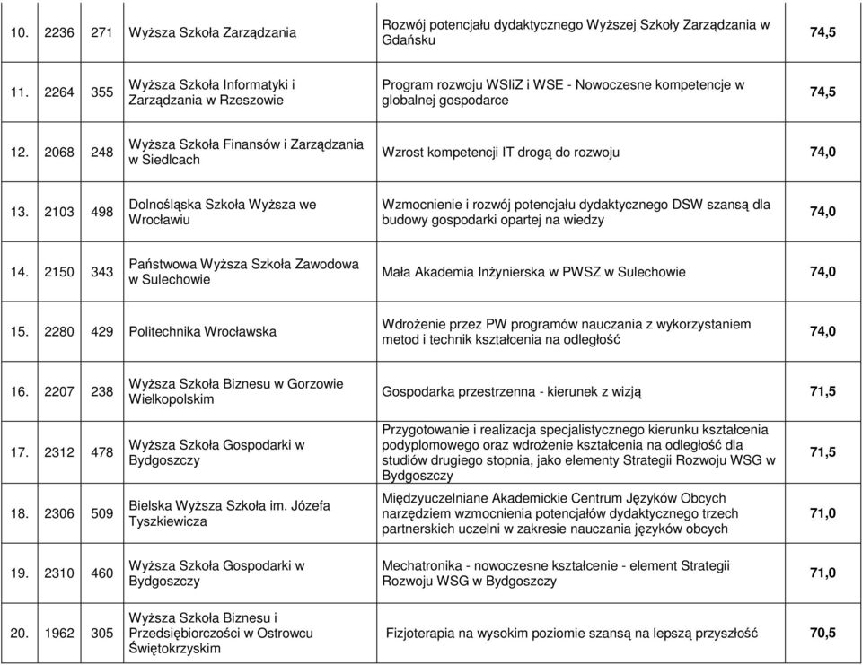 2068 248 Wyższa Szkoła Finansów i Zarządzania w Siedlcach Wzrost kompetencji IT drogą do rozwoju 74,0 13.