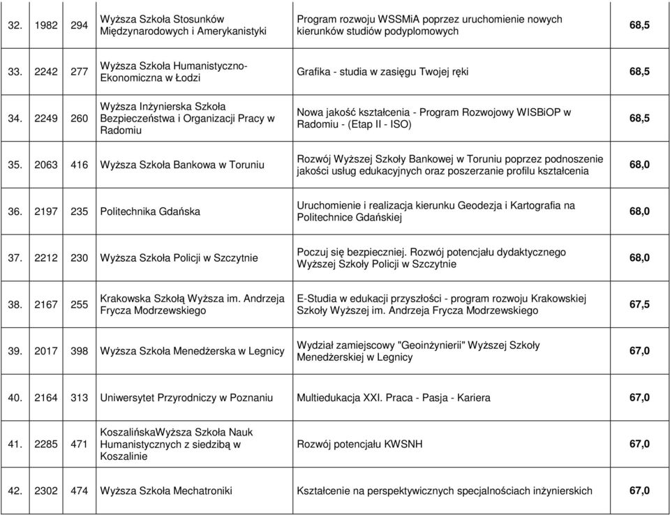 2249 260 Wyższa Inżynierska Szkoła Bezpieczeństwa i Organizacji Pracy w Radomiu Nowa jakość kształcenia - Program Rozwojowy WISBiOP w Radomiu - (Etap II - ISO) 68,5 35.