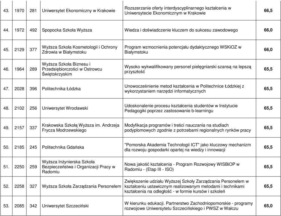 2129 377 Wyższa Szkoła Kosmetologii i Ochrony Zdrowia w Białymstoku Program wzmocnienia potencjału dydaktycznego WSKiOZ w Białymstoku 66,0 46.