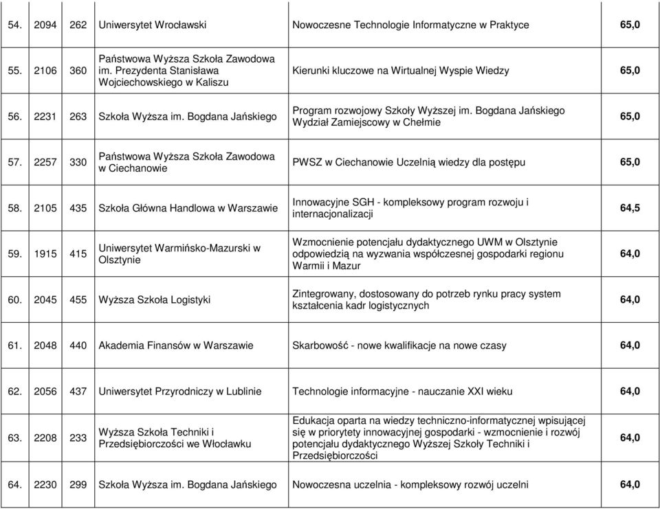 Bogdana Jańskiego Wydział Zamiejscowy w Chełmie 65,0 57. 2257 330 Państwowa Wyższa Szkoła Zawodowa w Ciechanowie PWSZ w Ciechanowie Uczelnią wiedzy dla postępu 65,0 58.