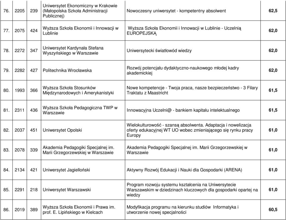 2272 347 Uniwersytet Kardynała Stefana Wyszyńskiego w Warszawie Uniwersytecki światłowód wiedzy 62,0 79.