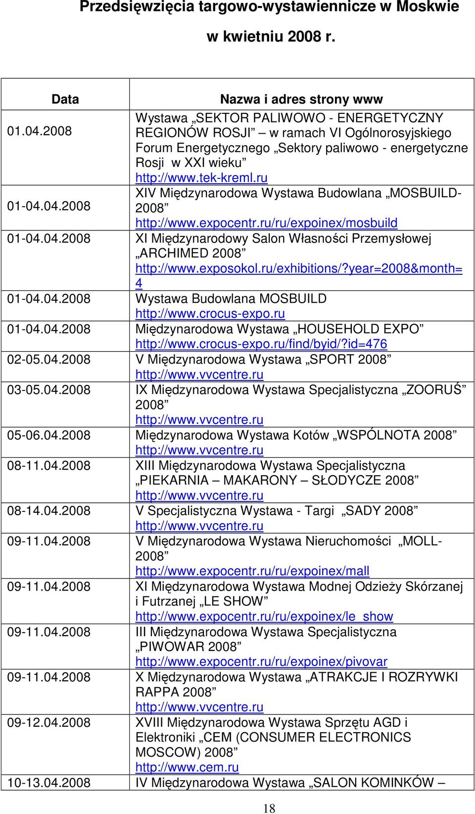04.2008 2008 http://www.expocentr.ru/ru/expoinex/mosbuild 01-04.04.2008 XI Międzynarodowy Salon Własności Przemysłowej ARCHIMED 2008 http://www.exposokol.ru/exhibitions/?year=2008&month= 4 01-04.04.2008 Wystawa Budowlana MOSBUILD http://www.