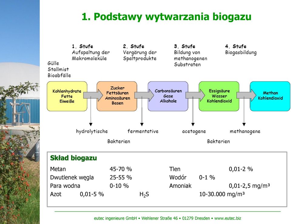 25-55 % Wodór 0-1 % Para wodna 0-10 % Amoniak