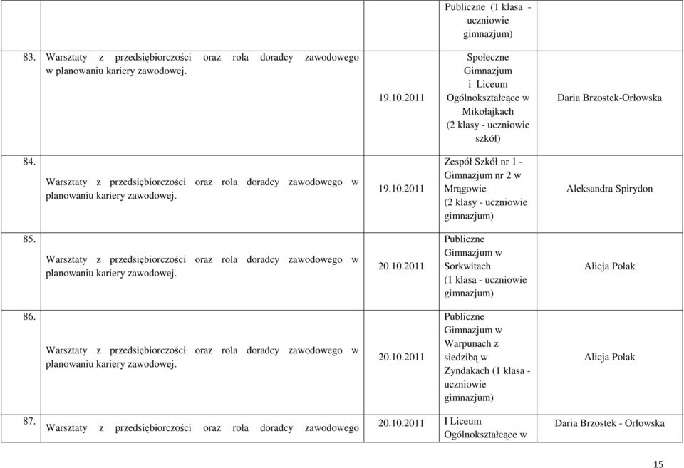 Warsztaty z przedsiębiorczości oraz rola doradcy zawodowego w planowaniu kariery zawodowej. 19.10.2011 nr 1 - Gimnazjum nr 2 w Mrągowie (2 klasy - uczniowie gimnazjum) Aleksandra Spirydon 85.