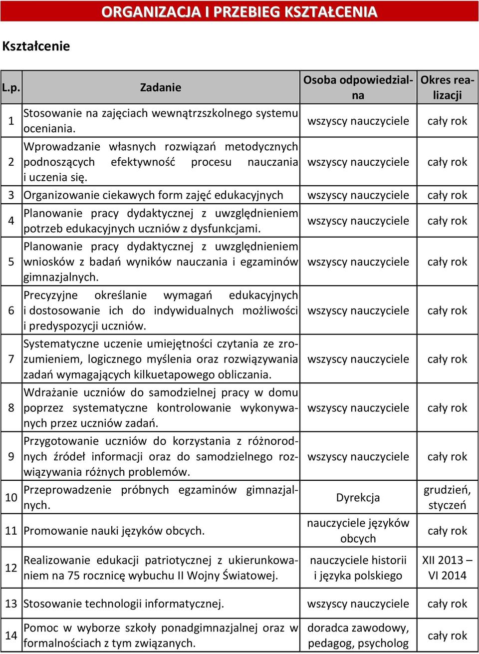 Organizowanie ciekawych form zajęć edukacyjnych Planowanie pracy dydaktycznej z uwzględnieniem potrzeb edukacyjnych uczniów z dysfunkcjami.