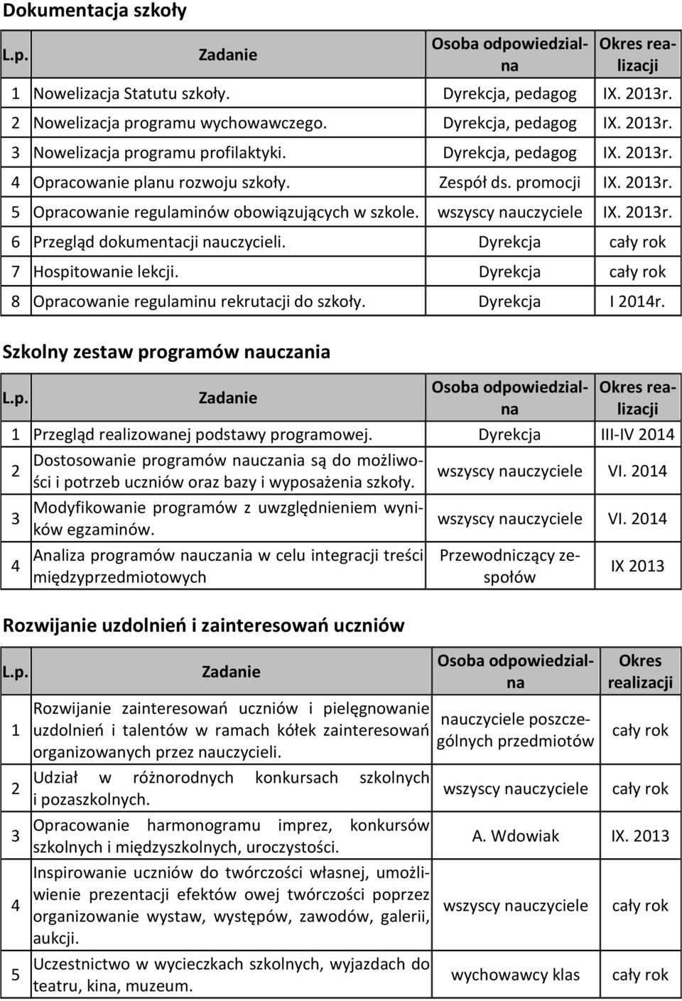 Szkolny zestaw programów nauczania Przegląd realizowanej podstawy programowej. III-IV 0 Dostosowanie programów nauczania są do możliwości i potrzeb uczniów oraz bazy i wyposażenia szkoły. VI.