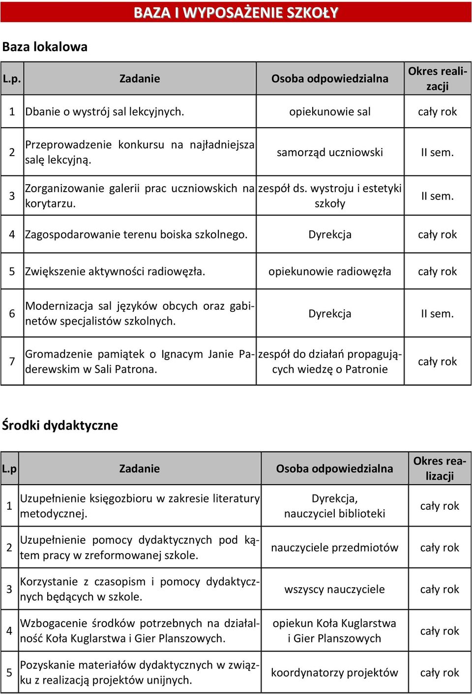 opiekunowie radiowęzła 6 Modernizacja sal języków obcych oraz gabinetów specjalistów szkolnych. II sem. 7 Gromadzenie pamiątek o Ignacym Janie Paderewskim w Sali Patrona.