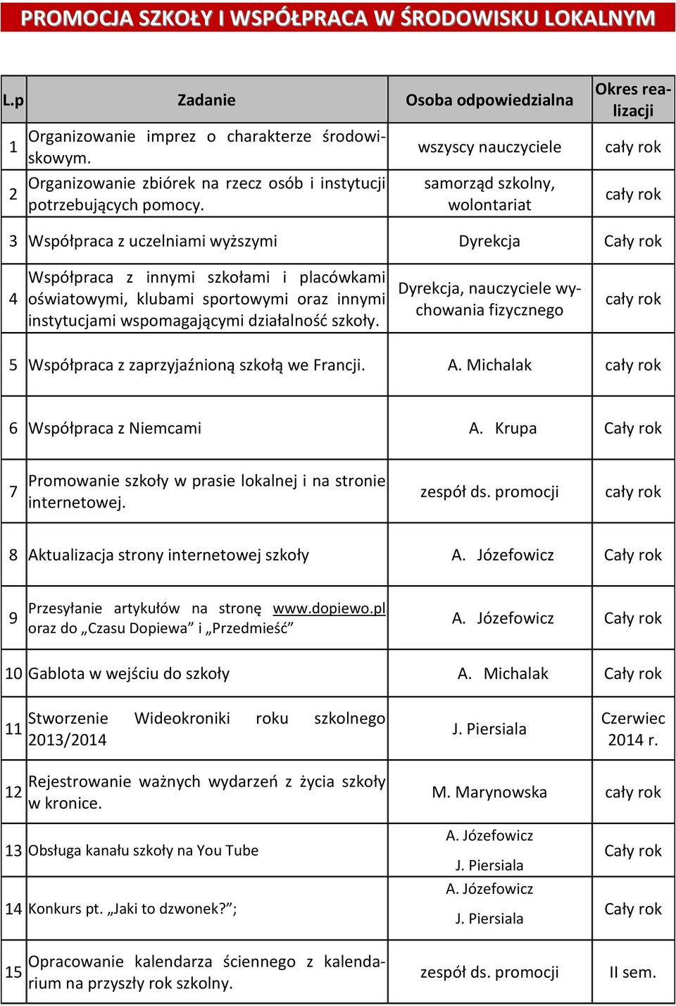 szkoły., wychowania fizycznego 5 Współpraca z zaprzyjaźnioną szkołą we Francji. A. Michalak 6 Współpraca z Niemcami A. Krupa Cały rok 7 Promowanie szkoły w prasie lokalnej i na stronie internetowej.