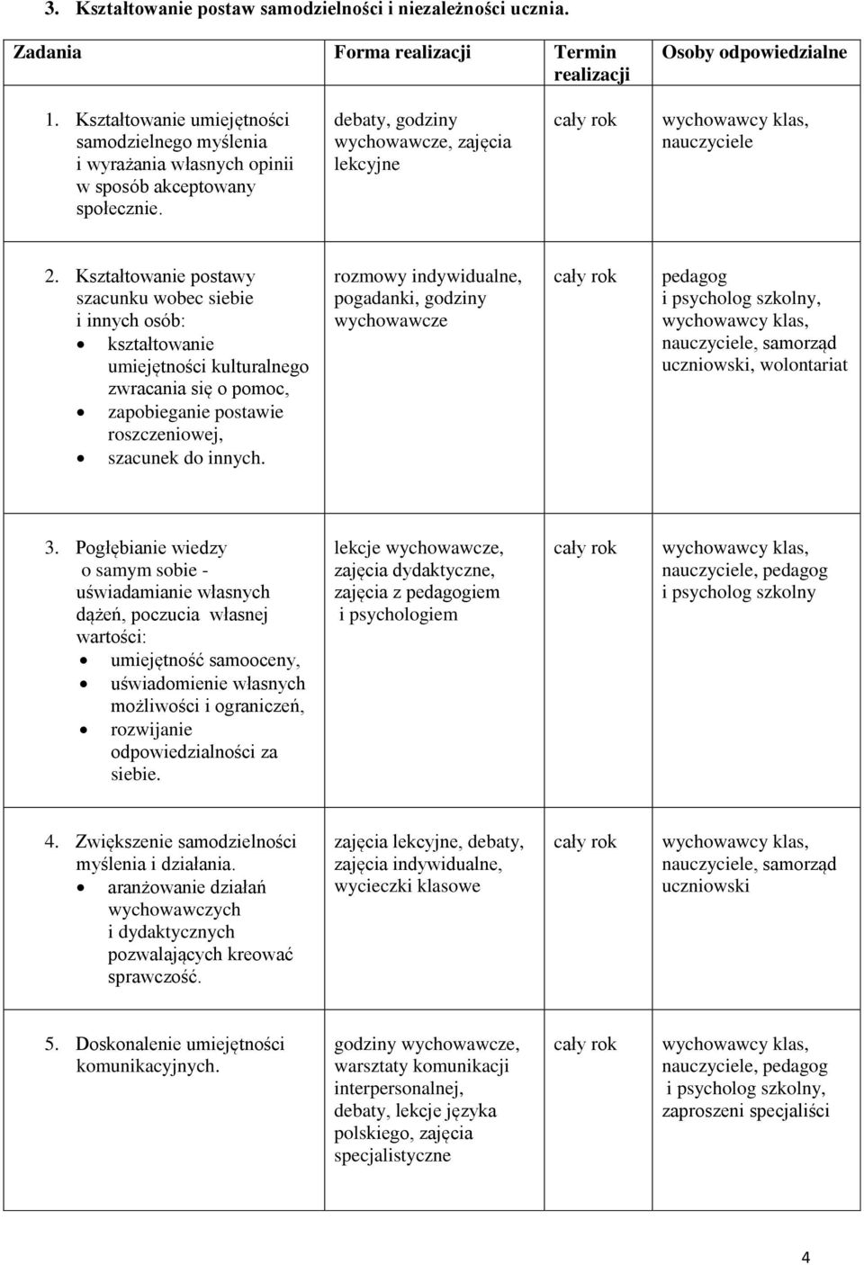 Kształtowanie postawy szacunku wobec siebie i innych osób: kształtowanie umiejętności kulturalnego zwracania się o pomoc, zapobieganie postawie roszczeniowej, szacunek do innych.