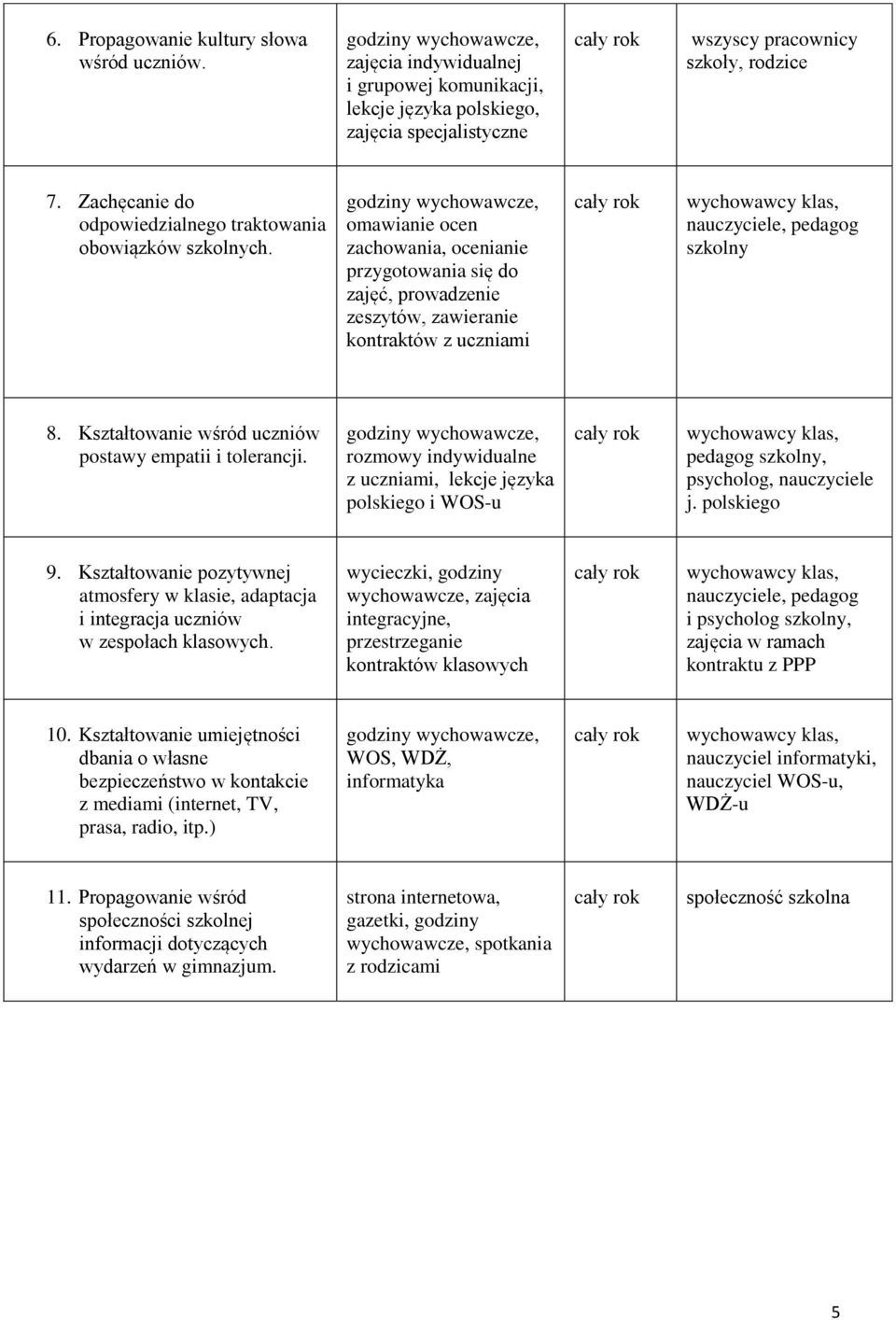 Kształtowanie wśród uczniów postawy empatii i tolerancji. rozmowy indywidualne z uczniami, lekcje języka polskiego i WOS-u psycholog, j. polskiego 9.