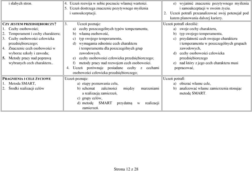 Uczeń rozwija w sobie poczucie własnej wartości. 5. Uczeń dostrzega znaczenie pozytywnego myślenia i samoakceptacji. 3.