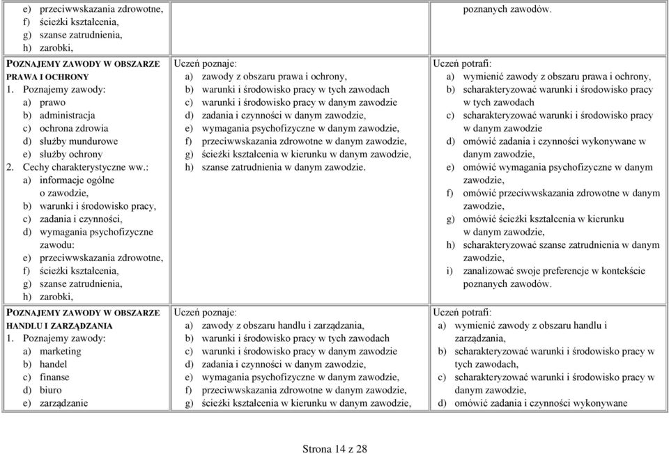 : a) informacje ogólne o zawodzie, b) warunki i środowisko pracy, c) zadania i czynności, d) wymagania psychofizyczne zawodu: e) przeciwwskazania zdrowotne, f) ścieżki kształcenia, g) szanse