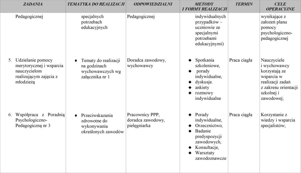 Udzielanie pomocy merytorycznej i wsparcia nauczycielom realizującym zajęcia z młodzieżą Tematy do realizacji na godzinach wychowawczych wg załącznika nr 1 wychowawcy Spotkania szkoleniowe, porady