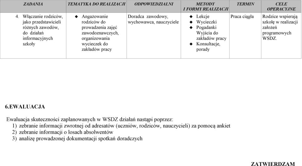 pracy wychowawca, nauczyciele Lekcje Wycieczki Pogadanki Wyjścia do zakładów pracy Konsultacje, porady TERMIN Praca ciągła CELE OPERACYJNE Rodzice wspierają szkołę w realizacji założeń